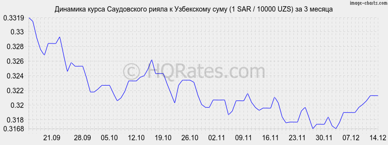 �������� ����� ����������� ����� � ���� (1 SAR / 10000 UZS) �� 3 ������