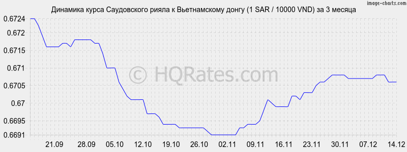 �������� ����� ����������� ����� � ������������ ����� (1 SAR / 10000 VND) �� 3 ������