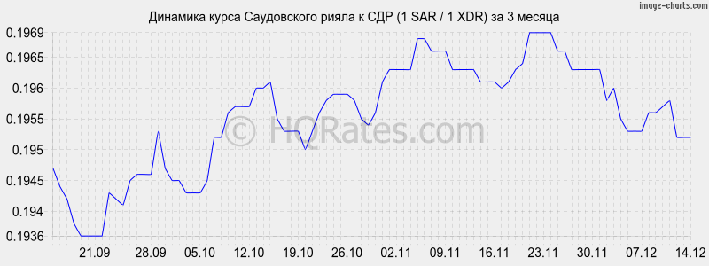 �������� ����� ����������� ����� � ��� (1 SAR / 1 XDR) �� 3 ������