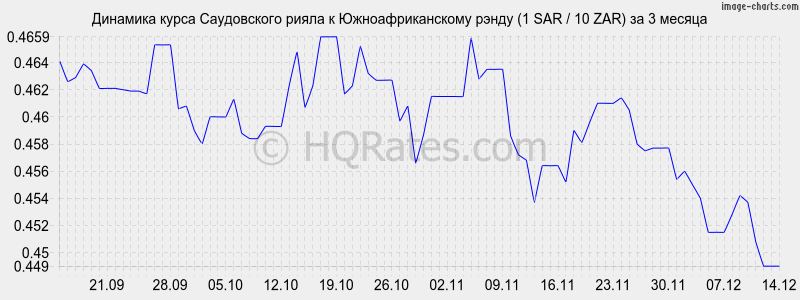 �������� ����� ����������� ����� � ����� (1 SAR / 10 ZAR) �� 3 ������