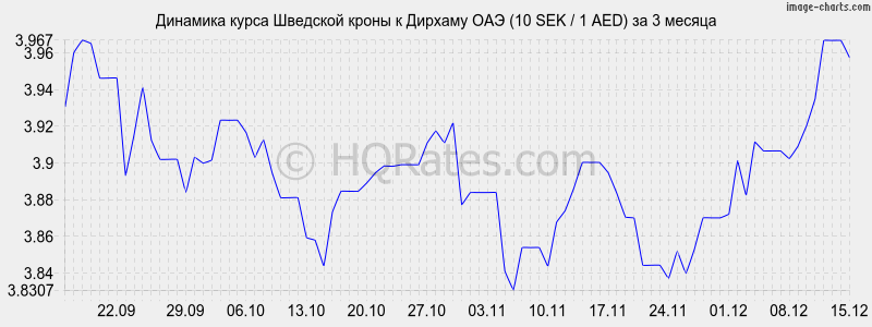 �������� ����� �������� ����� � ������� ��� (10 SEK / 1 AED) �� 3 ������