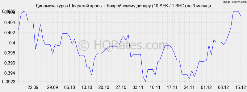 �������� ����� �������� ����� � ������������ ������ (10 SEK / 1 BHD) �� 3 ������