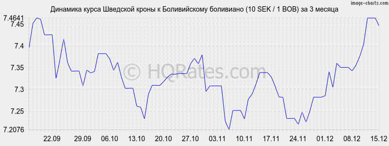 �������� ����� �������� ����� � ������������ ��������� (10 SEK / 1 BOB) �� 3 ������