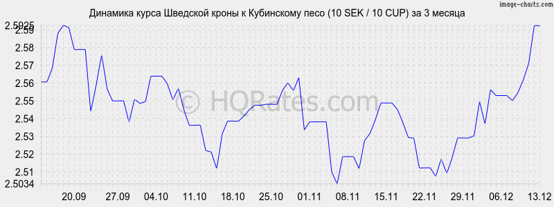 �������� ����� �������� ����� � ���������� ���� (10 SEK / 10 CUP) �� 3 ������