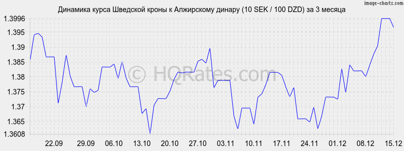 �������� ����� �������� ����� � ���������� ������ (10 SEK / 100 DZD) �� 3 ������