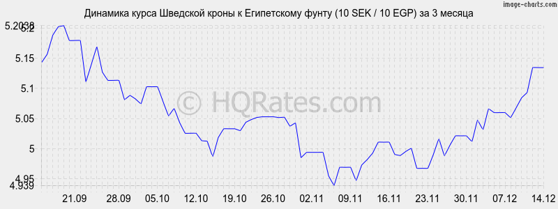 �������� ����� �������� ����� � ����������� ����� (10 SEK / 10 EGP) �� 3 ������