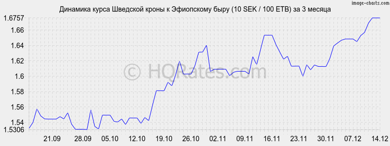 �������� ����� �������� ����� � ���������� ���� (10 SEK / 100 ETB) �� 3 ������