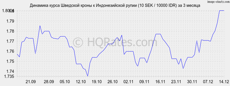 �������� ����� �������� ����� � ������������� ����� (10 SEK / 10000 IDR) �� 3 ������