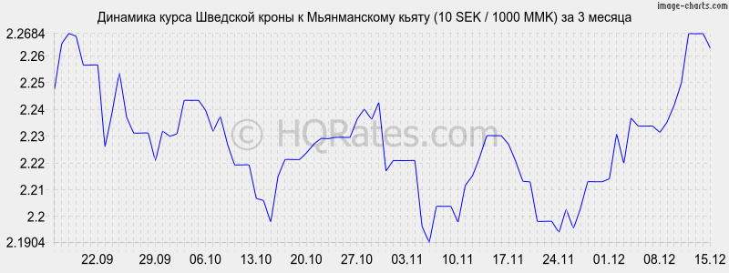 �������� ����� �������� ����� � ������������ ����� (10 SEK / 1000 MMK) �� 3 ������