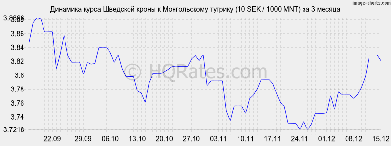 �������� ����� �������� ����� � ������������ ������� (10 SEK / 1000 MNT) �� 3 ������