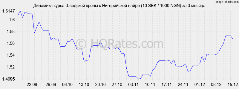 �������� ����� �������� ����� � ����������� ����� (10 SEK / 1000 NGN) �� 3 ������