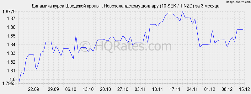 �������� ����� �������� ����� � ��������������� ������� (10 SEK / 1 NZD) �� 3 ������