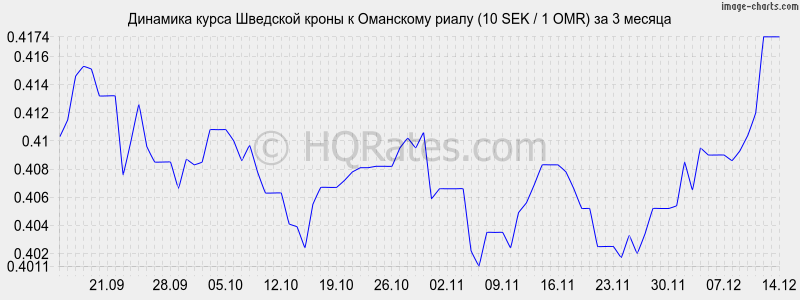 �������� ����� �������� ����� � ��������� ����� (10 SEK / 1 OMR) �� 3 ������