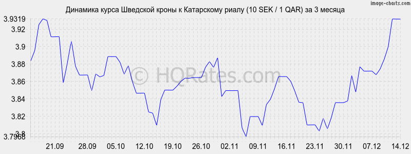 �������� ����� �������� ����� � ���������� ����� (10 SEK / 1 QAR) �� 3 ������