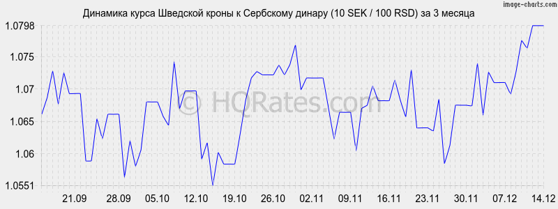 �������� ����� �������� ����� � ��������� ������ (10 SEK / 100 RSD) �� 3 ������