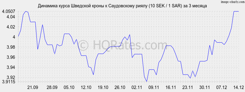 �������� ����� �������� ����� � ����������� ����� (10 SEK / 1 SAR) �� 3 ������
