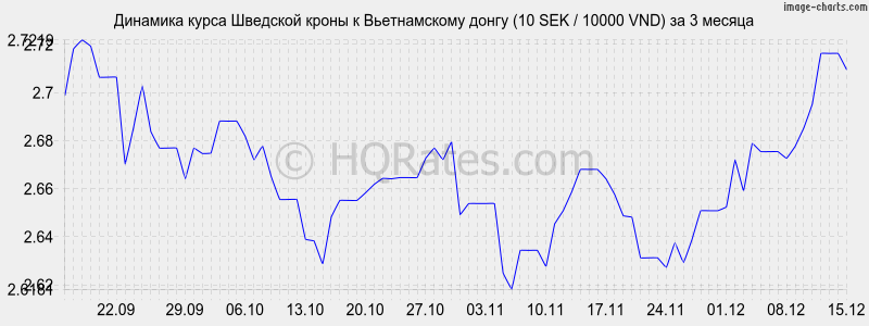 �������� ����� �������� ����� � ������������ ����� (10 SEK / 10000 VND) �� 3 ������