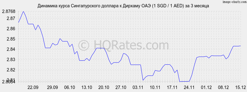 �������� ����� ������������� ������� � ������� ��� (1 SGD / 1 AED) �� 3 ������