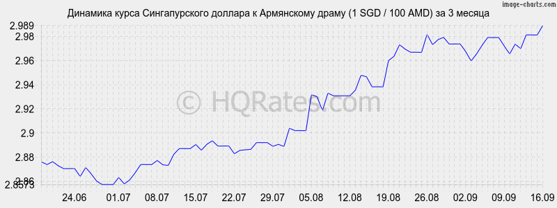 Сингапурский доллар к доллару на сегодня