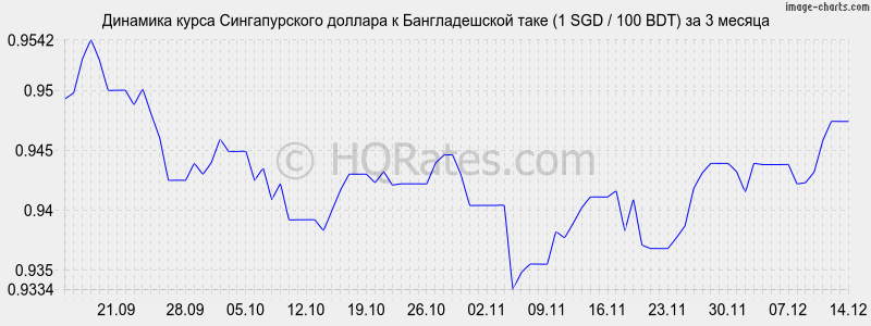 �������� ����� ������������� ������� � ������������� ���� (1 SGD / 100 BDT) �� 3 ������