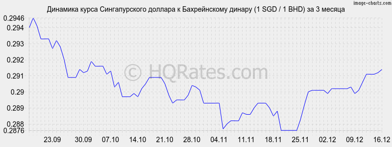 �������� ����� ������������� ������� � ������������ ������ (1 SGD / 1 BHD) �� 3 ������