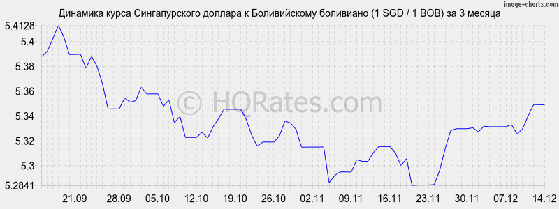 �������� ����� ������������� ������� � ������������ ��������� (1 SGD / 1 BOB) �� 3 ������