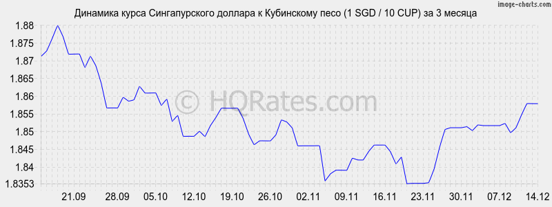 �������� ����� ������������� ������� � ���������� ���� (1 SGD / 10 CUP) �� 3 ������