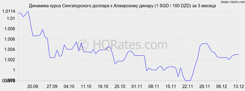 �������� ����� ������������� ������� � ���������� ������ (1 SGD / 100 DZD) �� 3 ������