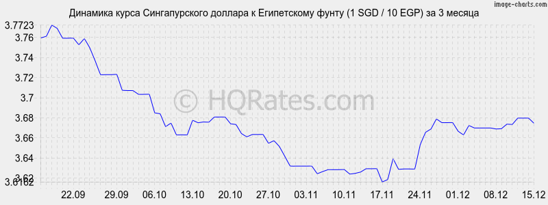 �������� ����� ������������� ������� � ����������� ����� (1 SGD / 10 EGP) �� 3 ������