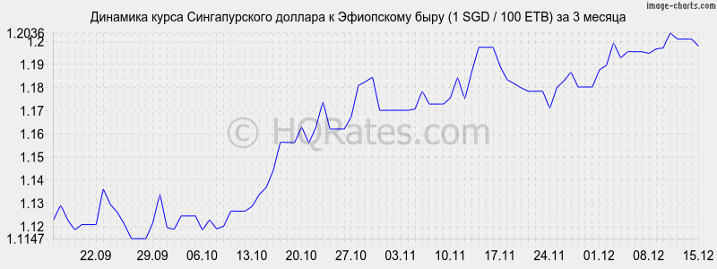 �������� ����� ������������� ������� � ���������� ���� (1 SGD / 100 ETB) �� 3 ������