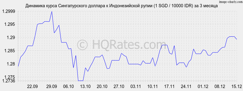 �������� ����� ������������� ������� � ������������� ����� (1 SGD / 10000 IDR) �� 3 ������