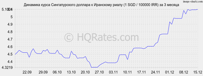 �������� ����� ������������� ������� � ��������� ����� (1 SGD / 100000 IRR) �� 3 ������