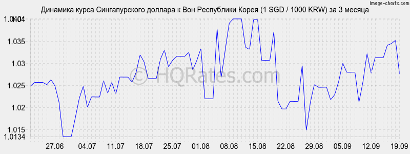 Доллар к воне на сегодня в корее