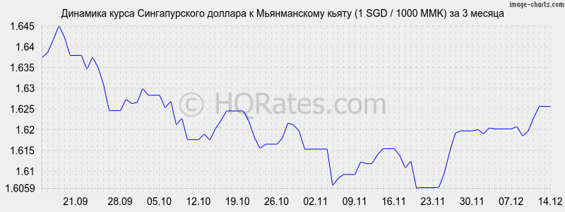 �������� ����� ������������� ������� � ������������ ����� (1 SGD / 1000 MMK) �� 3 ������