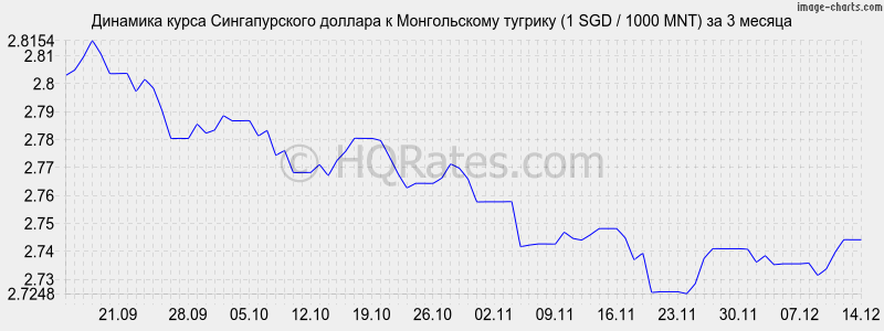 �������� ����� ������������� ������� � ������������ ������� (1 SGD / 1000 MNT) �� 3 ������