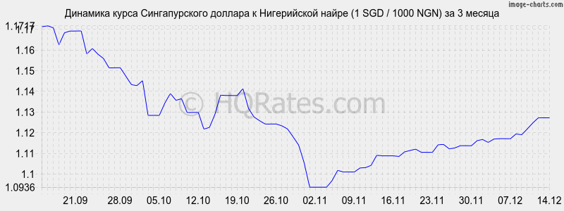 �������� ����� ������������� ������� � ����������� ����� (1 SGD / 1000 NGN) �� 3 ������