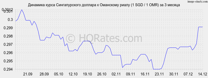 �������� ����� ������������� ������� � ��������� ����� (1 SGD / 1 OMR) �� 3 ������