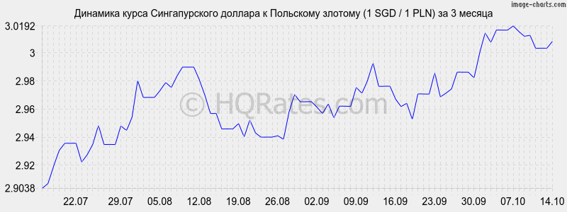       (1 SGD / 1 PLN)  3 