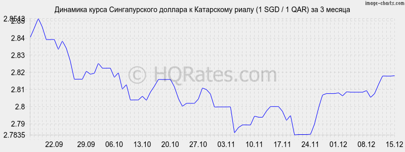 �������� ����� ������������� ������� � ���������� ����� (1 SGD / 1 QAR) �� 3 ������