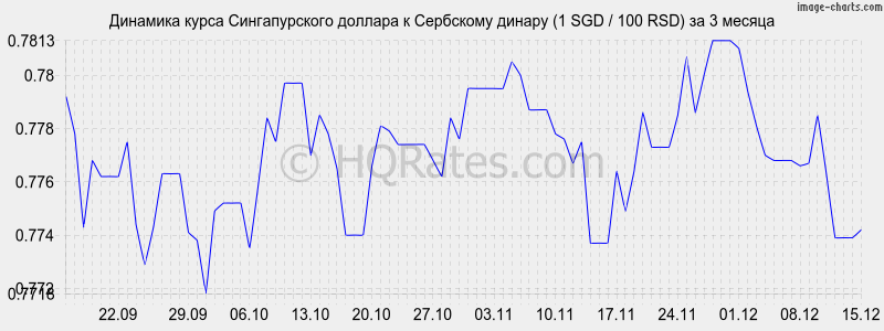 �������� ����� ������������� ������� � ��������� ������ (1 SGD / 100 RSD) �� 3 ������