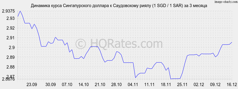 �������� ����� ������������� ������� � ����������� ����� (1 SGD / 1 SAR) �� 3 ������
