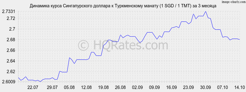        (1 SGD / 1 TMT)  3 