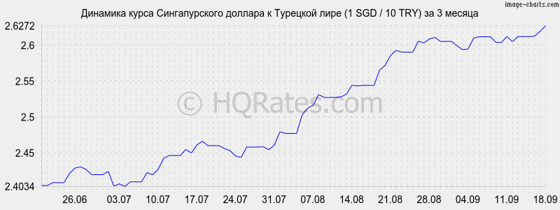 Курс тенге к турецкой лире