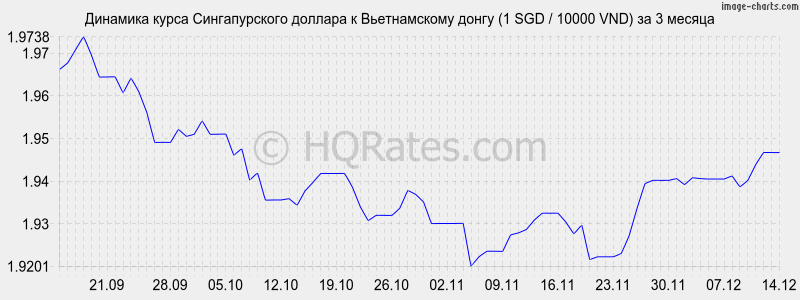 �������� ����� ������������� ������� � ������������ ����� (1 SGD / 10000 VND) �� 3 ������