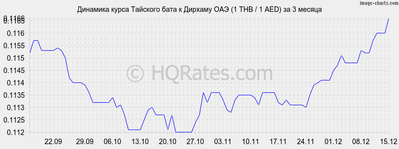 �������� ����� ���� � ������� ��� (1 THB / 1 AED) �� 3 ������