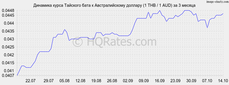       (1 THB / 1 AUD)  3 