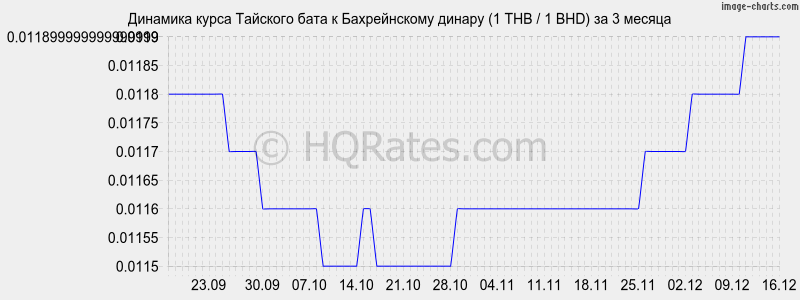 �������� ����� ���� � ������������ ������ (1 THB / 1 BHD) �� 3 ������