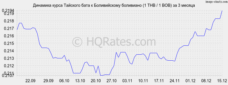 �������� ����� ���� � ������������ ��������� (1 THB / 1 BOB) �� 3 ������