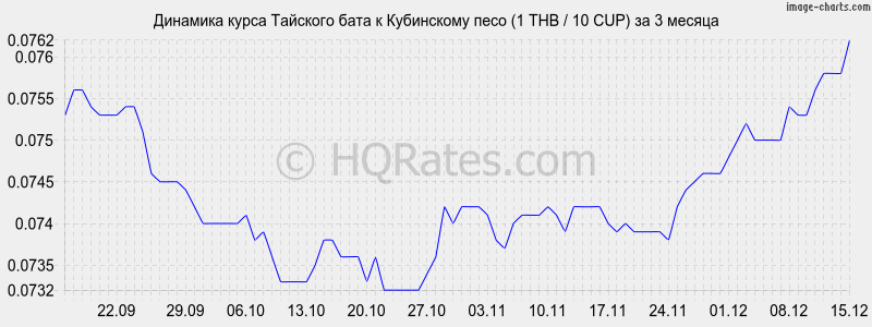 �������� ����� ���� � ���������� ���� (1 THB / 10 CUP) �� 3 ������