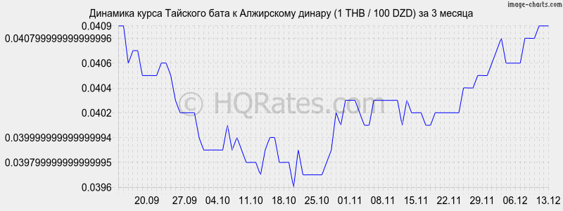 �������� ����� ���� � ���������� ������ (1 THB / 100 DZD) �� 3 ������